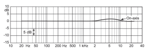 On-axis response of DPA 4003/4006-TL with APE L30B