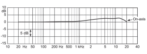 On-axis response of DPA 4003/4006-TL with APE L50B