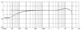 DAD4099 使用時の周波数特性（ 音源からの距離は20cm）