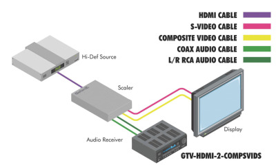 GTV-HDMI-2-COMPSVIDS