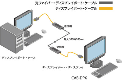 CAB-DPX接続例