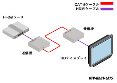 GTV-HDBT-CAT5