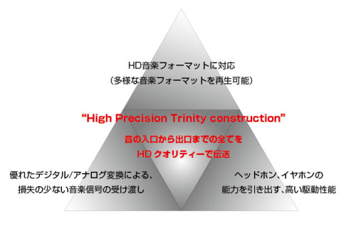 High Precision Trinity construction構想