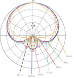 d:factoII指向特性図