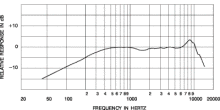 SM11-CNの周波数特性