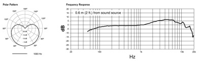 PGA48　周波数特性・指向特性図