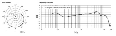 PGA52 周波数特性図・指向特性図