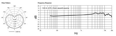 PGA181 周波数特性・指向特性図