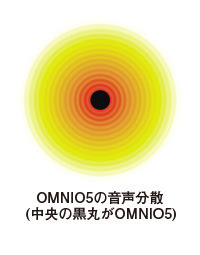OMNIO5音声分散