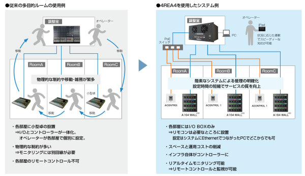 4REA4の利便性4REA4