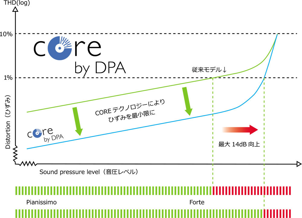 CORE4099楽器用マイクロホン - DPA Microphones - ヒビノインター