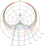 d:fine単一指向性　指向特性図