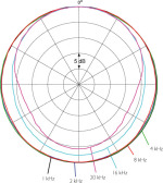 d:fine無指向性　指向特性図