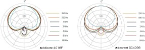 4018F・SC4098　指向特性比較