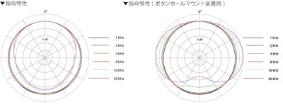 d:screet Slim指向特性図