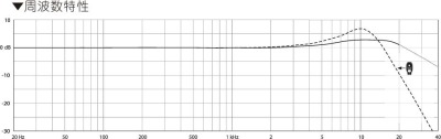 d:screet Slim周波数特性図
