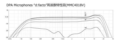 d:facto(MMC4018V)周波数特性図