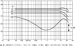 4011A周波数特性図