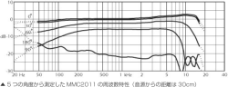 MMC2011周波数特性図