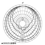 指向特性図(DD0251装着時)