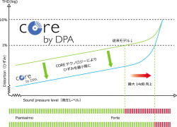 CORE従来モデルとのひずみ率を比較