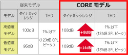 従来モデルとのダイナミックレンジ比較