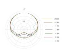 CORE 4080指向特性図