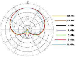 2028指向特性図