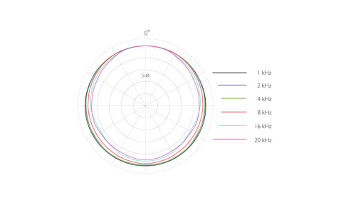 4071-OC指向特性図