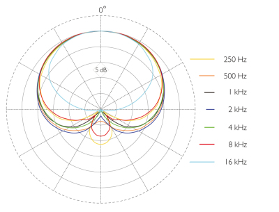 4097指向特性図