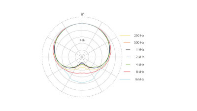 4488Polar Pattern