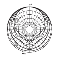 Directional characteristics of DPA 4003/4006-TL with APE L30B (normalized) 