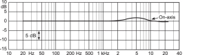 On-axis response of DPA 4003/4006-TL with APE L40B