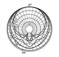 Directional characteristics of DPA 4003/4006-TL with APE L40B (normalized)