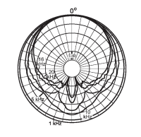 Directional characteristics of DPA 4003/4006-TL with APE L50B (normalized) 