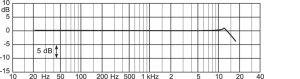 On-axis response of DPA 4003/4006-TL with Close-miking Grid DD0254 