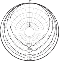 Directional Characteristics of DPA 4003/4006-TL with Close-miking Grid DD0254 