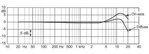 On-axis and diffuse-field responses of DPA 4003/4006-TL with Diffuse-field Grid DD0297 