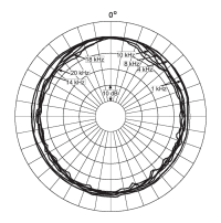 Directional characteristics of DPA 4003/4006-TL with Nose Cone UA0777 (normalized) 