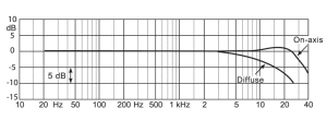 On-axis and diffuse-field responses of DPA 4003 and 3503 with the Near-field Grid DD0251 fitted.