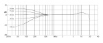 The proximity effect exhibited by DPA 4098H Hanging Cardioid Microphone