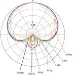 d:facto指向特性図