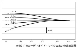 4011Aの近接効果