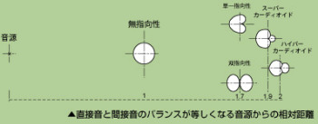 直接音と間接音のバランス