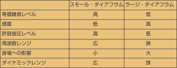 スモールダイアフラムとラージダイアフラム