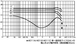 軸上・軸外特性