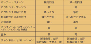 無指向性と単一指向性