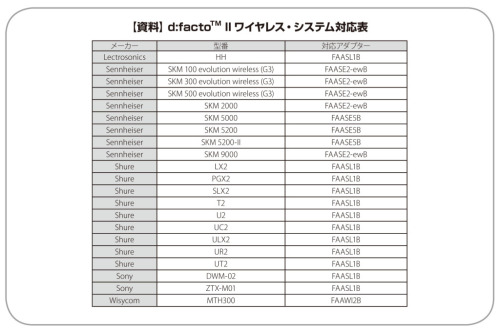 d:factoIIワイヤレス・システム対応表