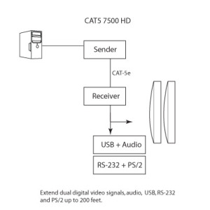 EXT-CAT5-7500HD