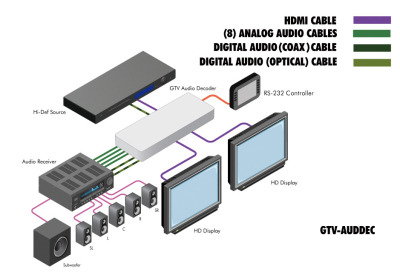 GTV-AUDDEC